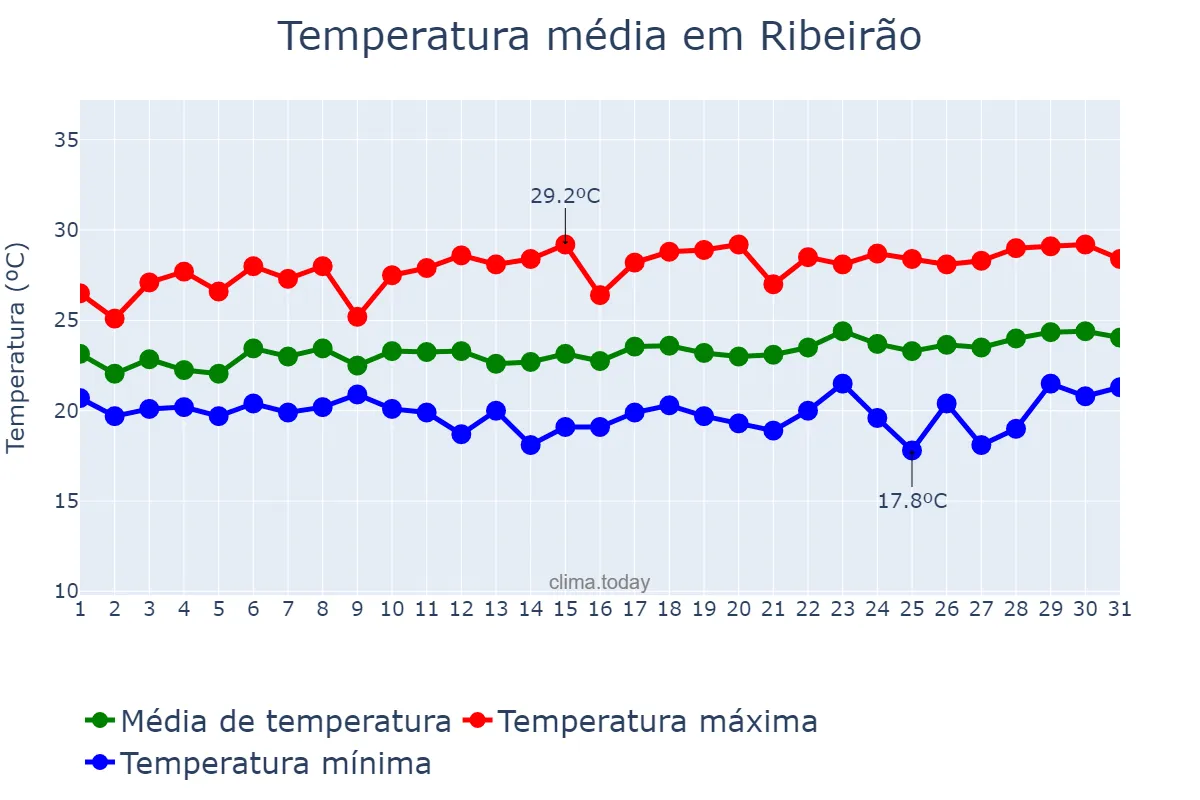 Temperatura em agosto em Ribeirão, PE, BR