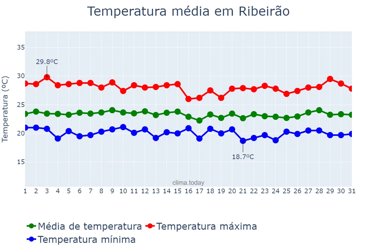 Temperatura em julho em Ribeirão, PE, BR