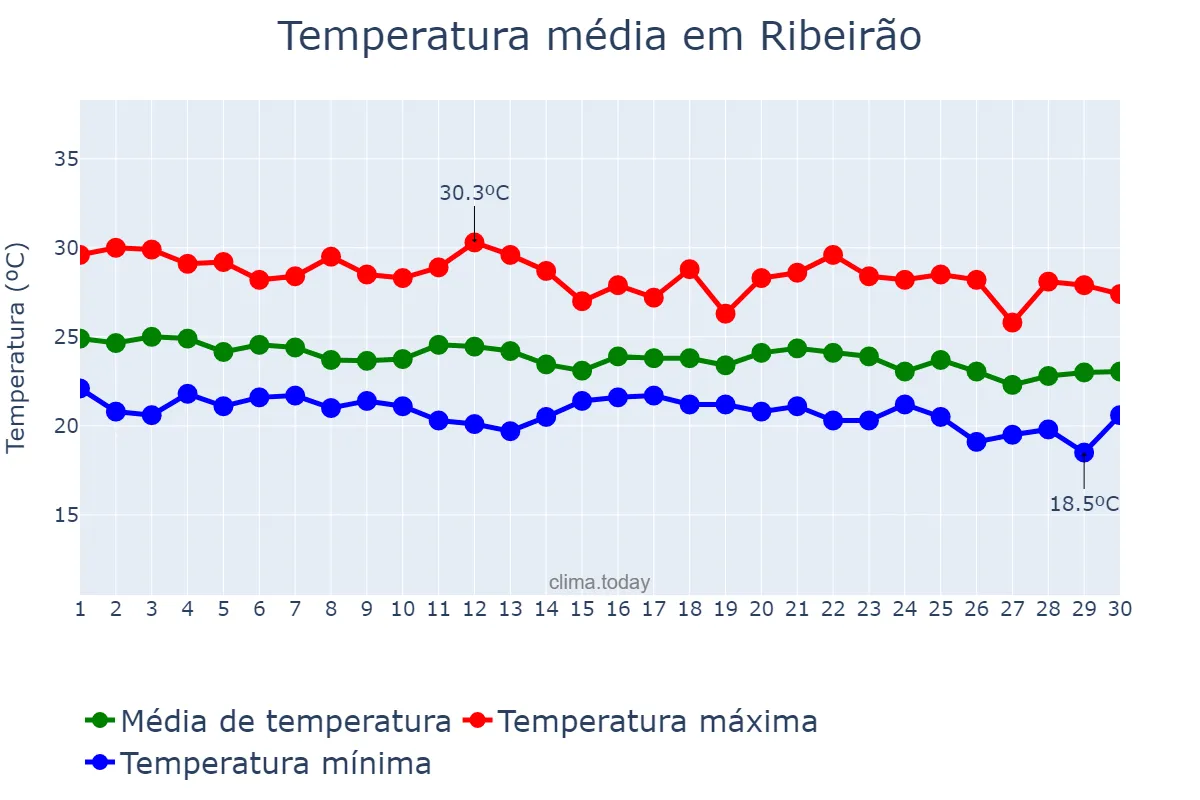 Temperatura em junho em Ribeirão, PE, BR