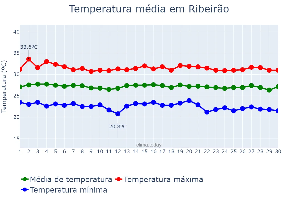 Temperatura em novembro em Ribeirão, PE, BR