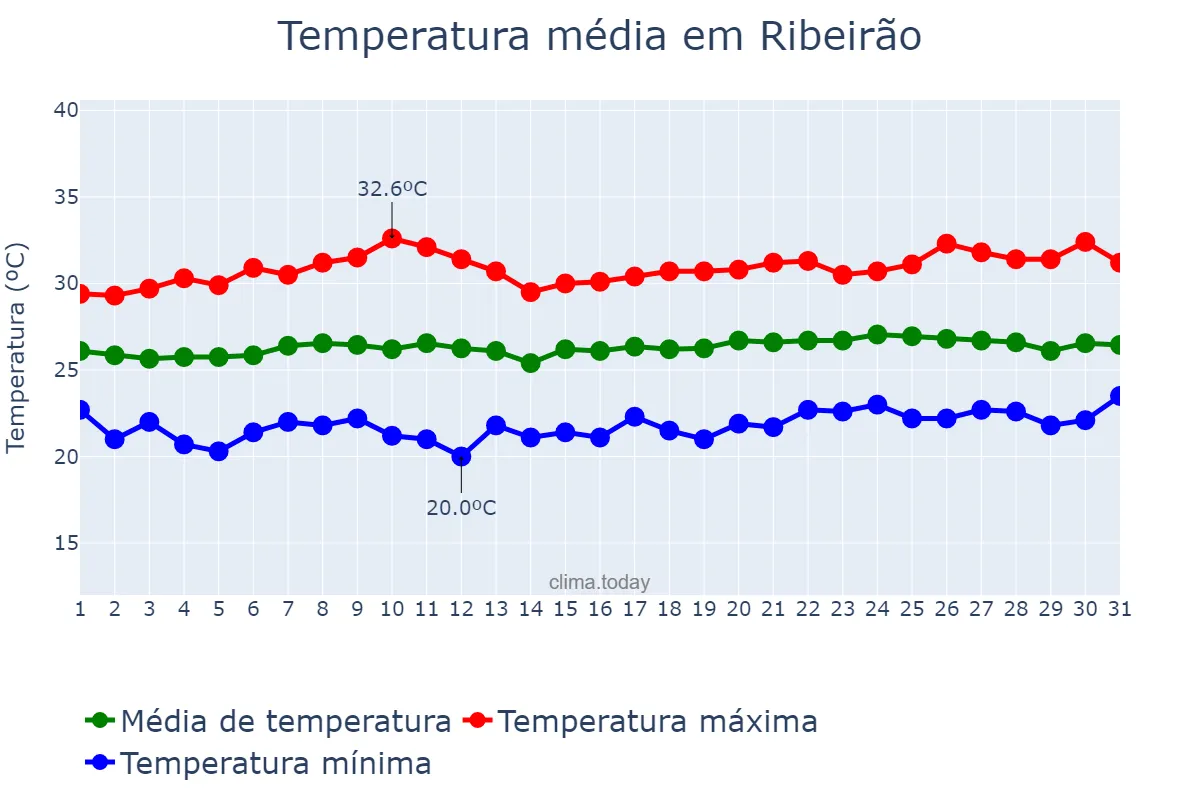 Temperatura em outubro em Ribeirão, PE, BR
