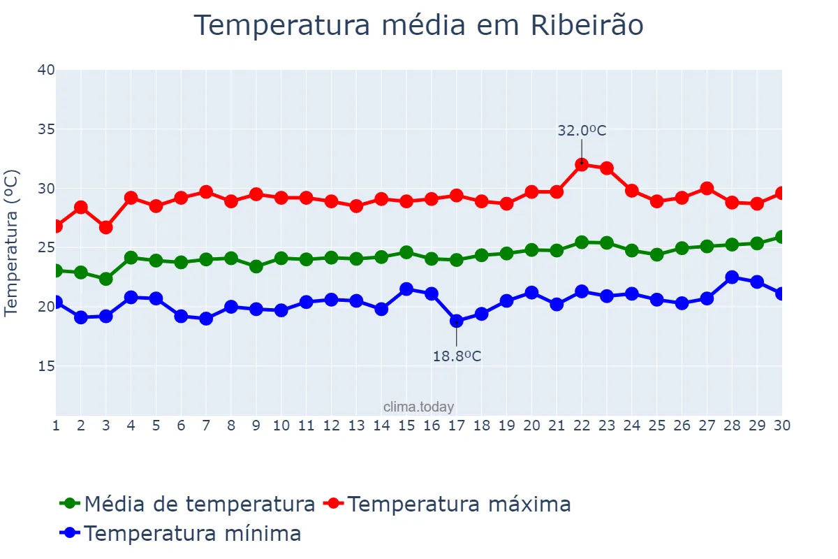 Temperatura em setembro em Ribeirão, PE, BR