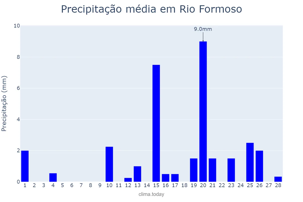 Precipitação em fevereiro em Rio Formoso, PE, BR