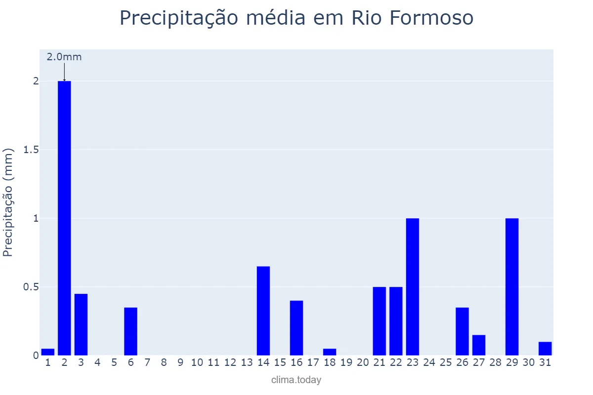 Precipitação em outubro em Rio Formoso, PE, BR