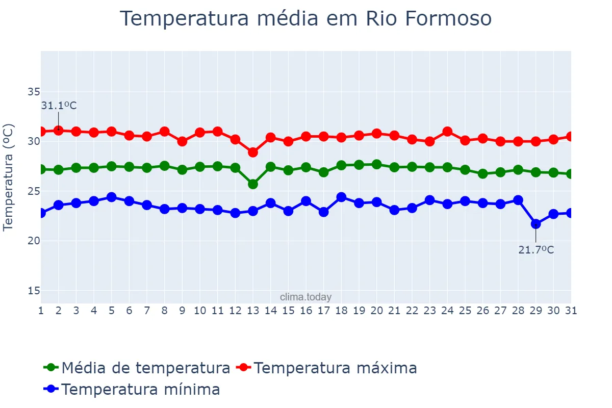 Temperatura em dezembro em Rio Formoso, PE, BR
