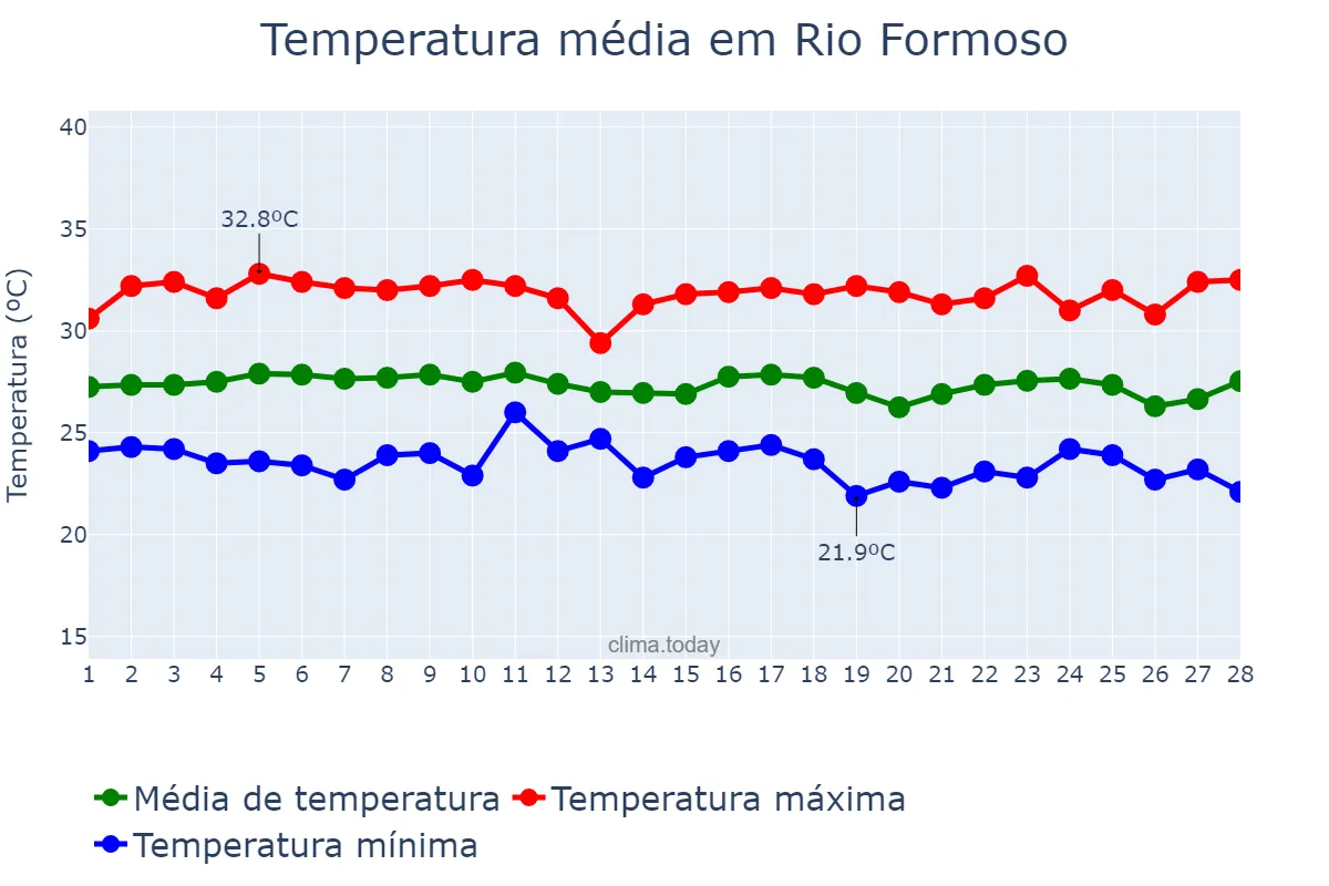 Temperatura em fevereiro em Rio Formoso, PE, BR