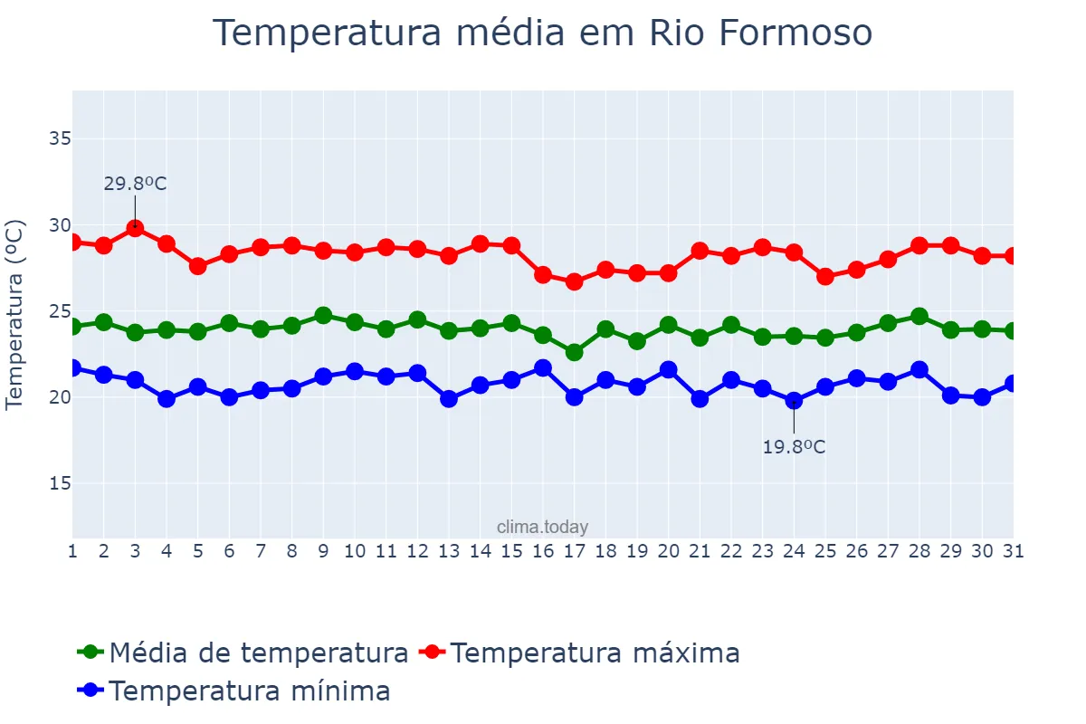 Temperatura em julho em Rio Formoso, PE, BR