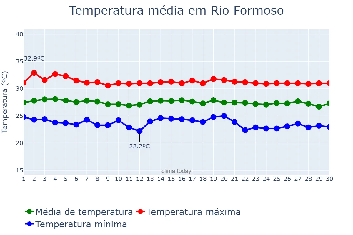 Temperatura em novembro em Rio Formoso, PE, BR