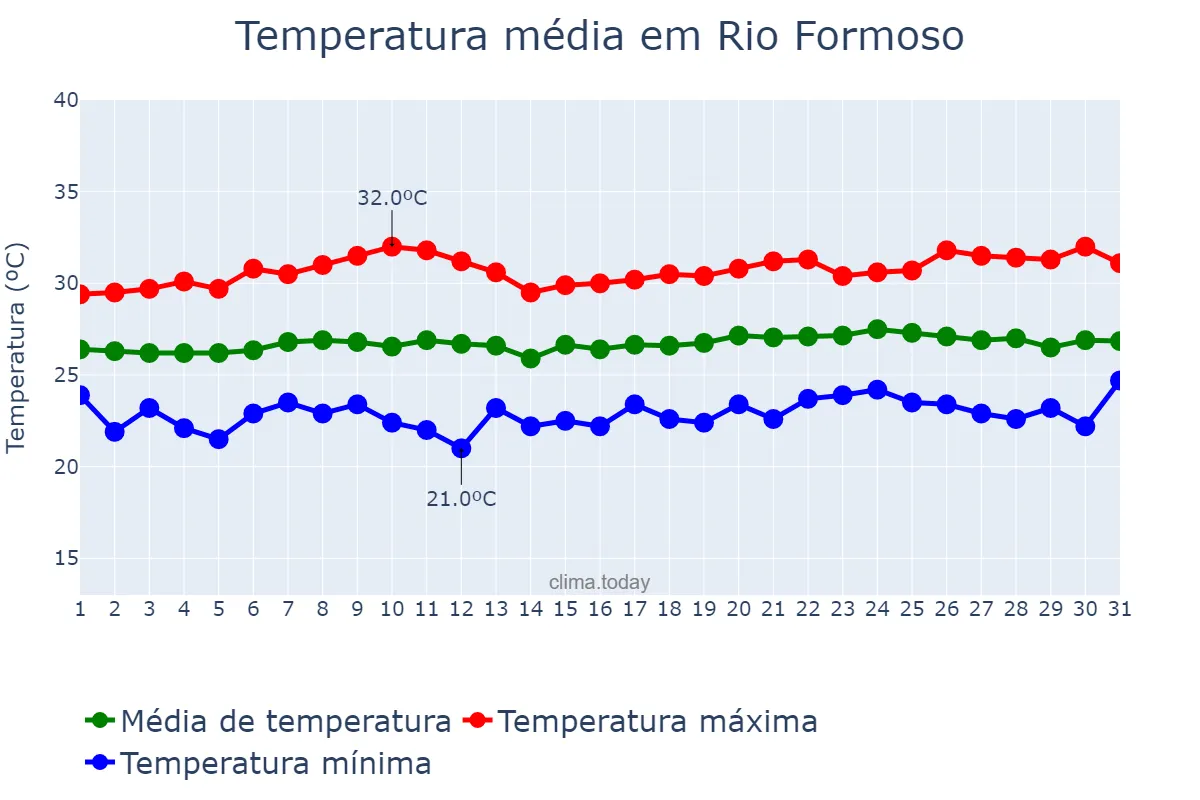 Temperatura em outubro em Rio Formoso, PE, BR