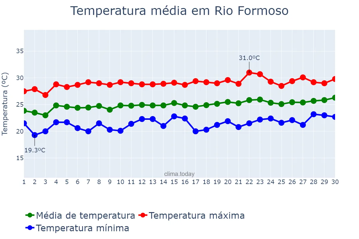 Temperatura em setembro em Rio Formoso, PE, BR