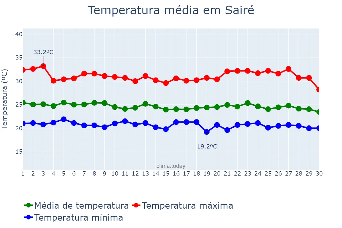 Temperatura em abril em Sairé, PE, BR
