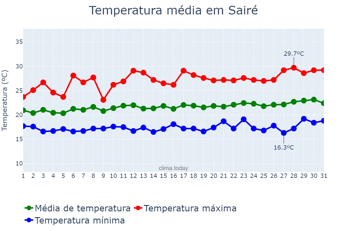 Temperatura em agosto em Sairé, PE, BR