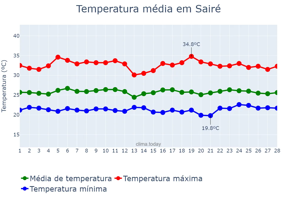 Temperatura em fevereiro em Sairé, PE, BR