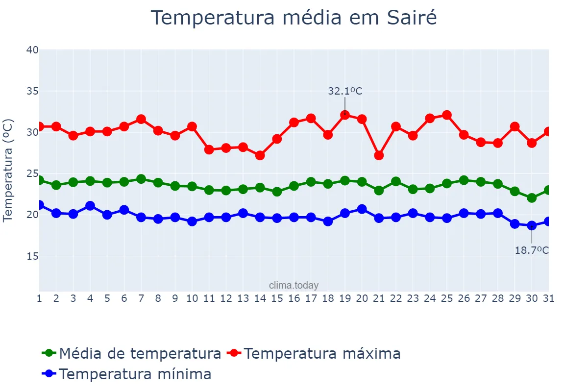 Temperatura em maio em Sairé, PE, BR