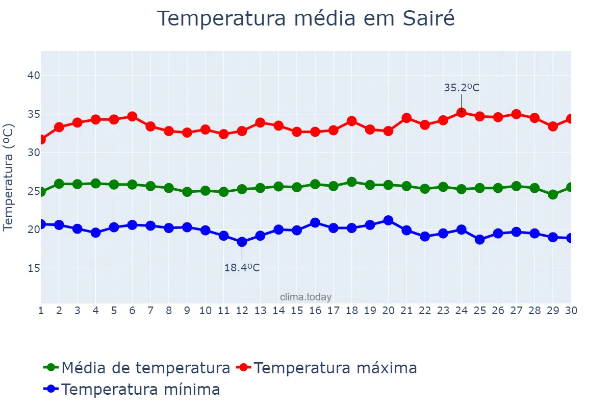Temperatura em novembro em Sairé, PE, BR