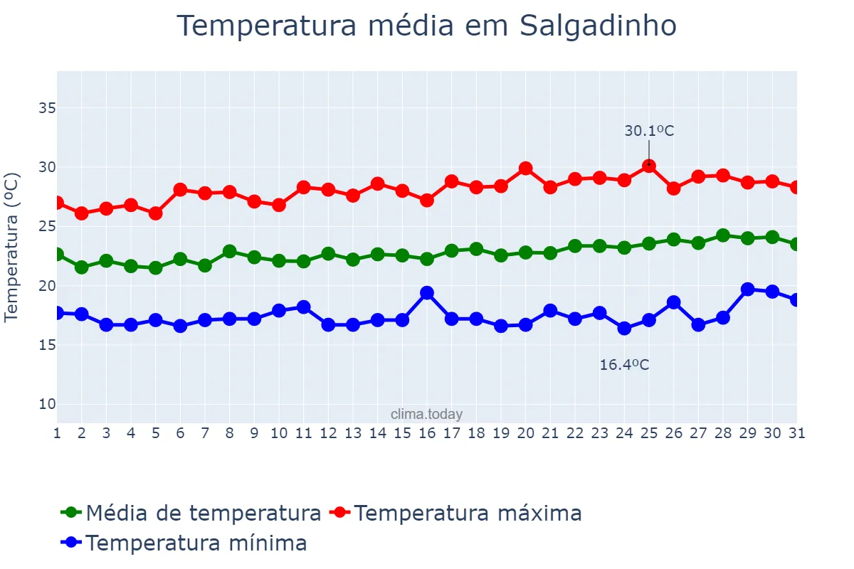 Temperatura em agosto em Salgadinho, PE, BR