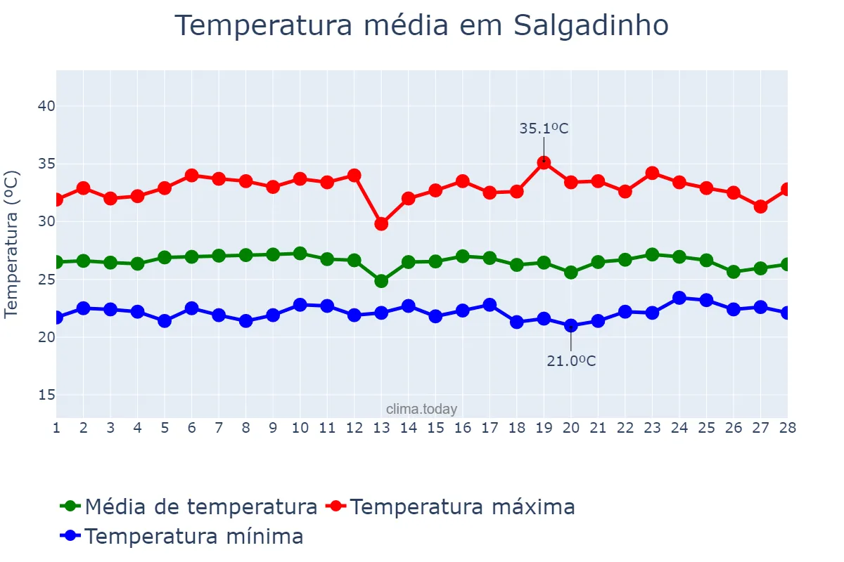 Temperatura em fevereiro em Salgadinho, PE, BR