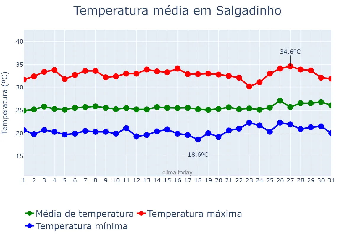 Temperatura em janeiro em Salgadinho, PE, BR