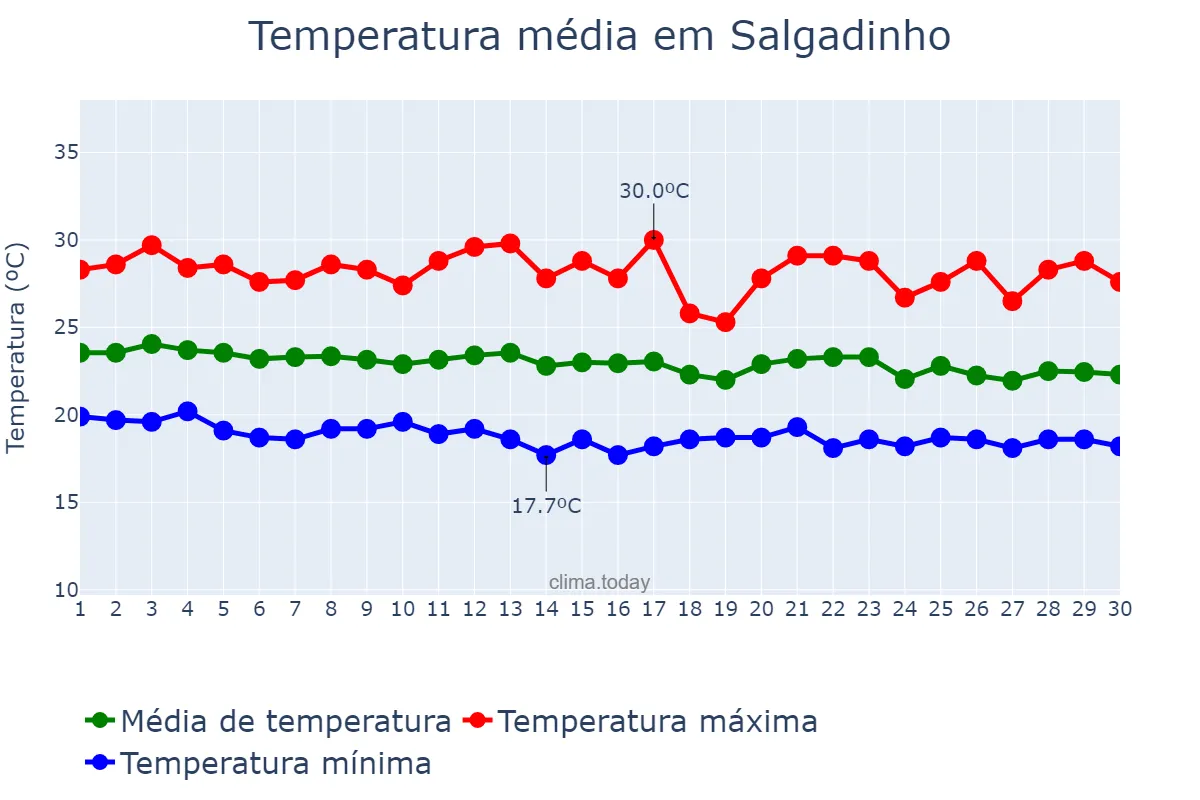 Temperatura em junho em Salgadinho, PE, BR