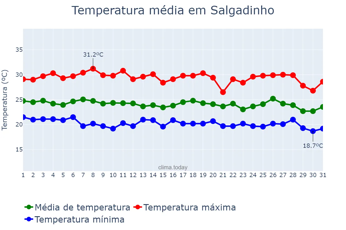 Temperatura em maio em Salgadinho, PE, BR