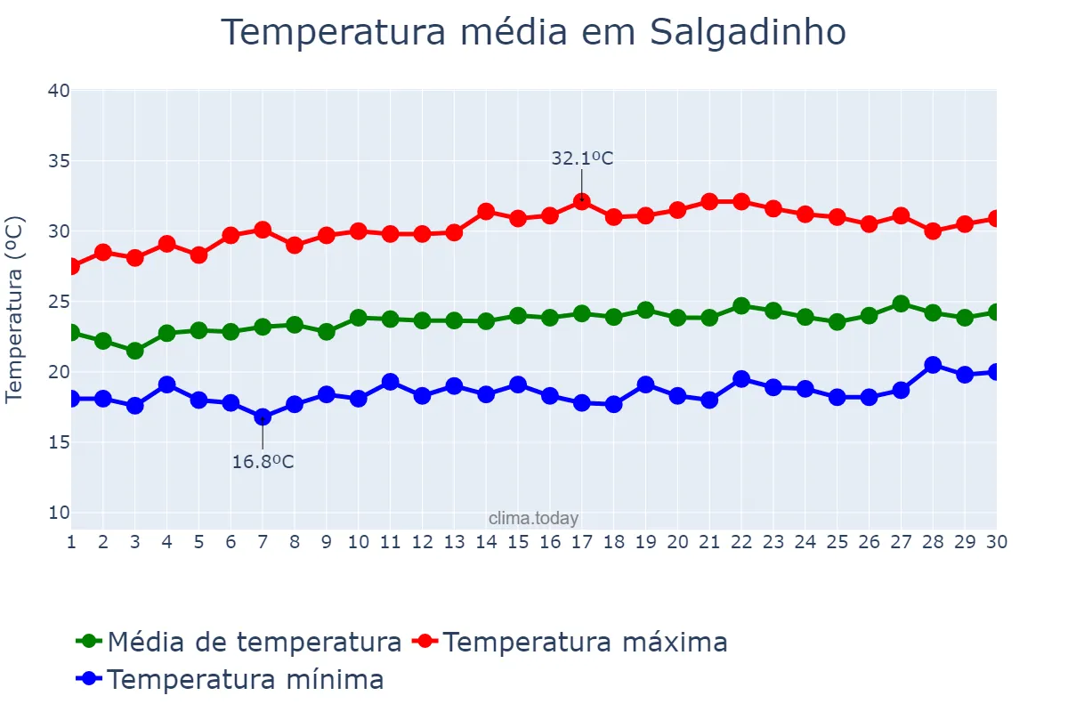 Temperatura em setembro em Salgadinho, PE, BR