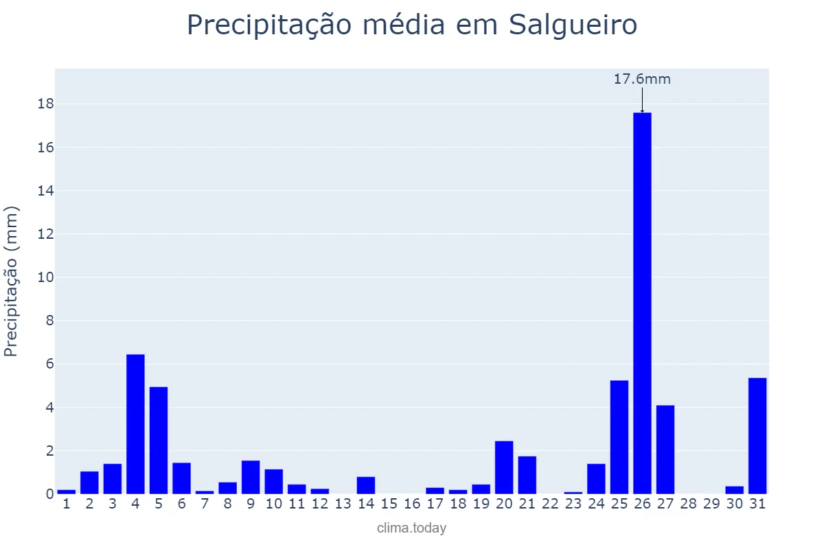 Precipitação em dezembro em Salgueiro, PE, BR