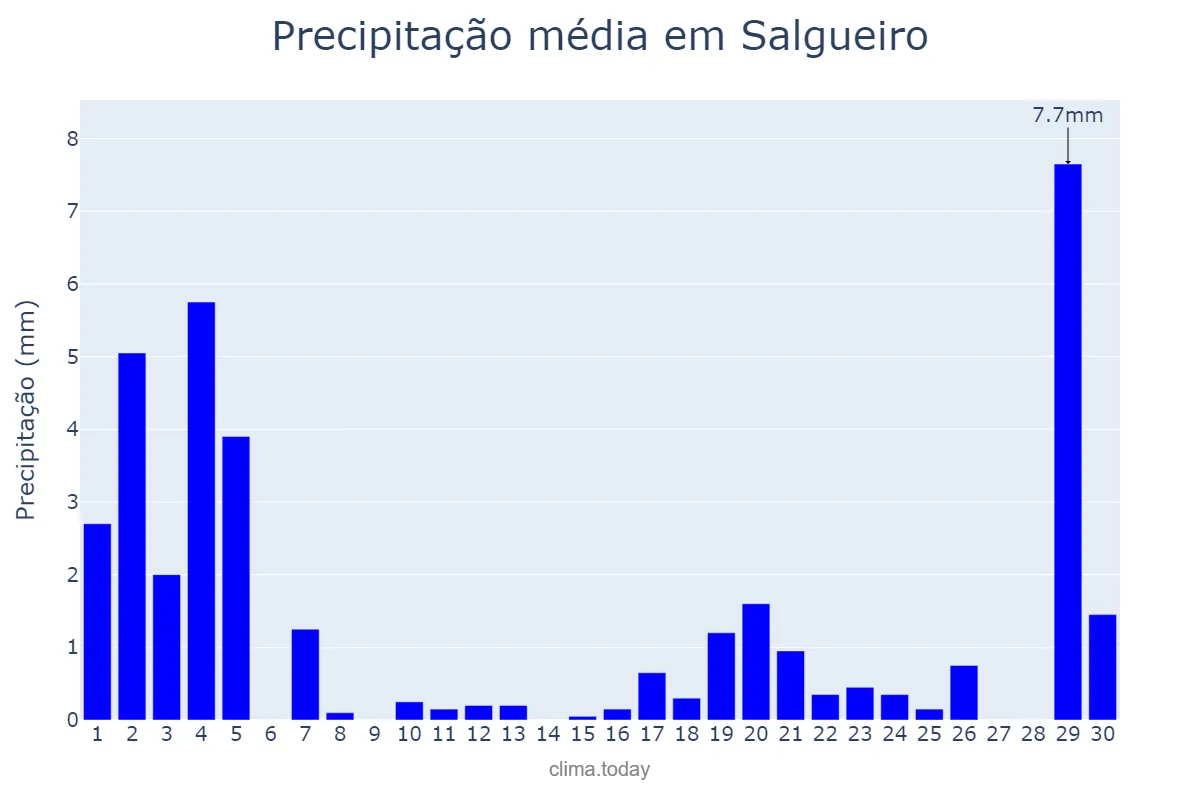 Precipitação em novembro em Salgueiro, PE, BR