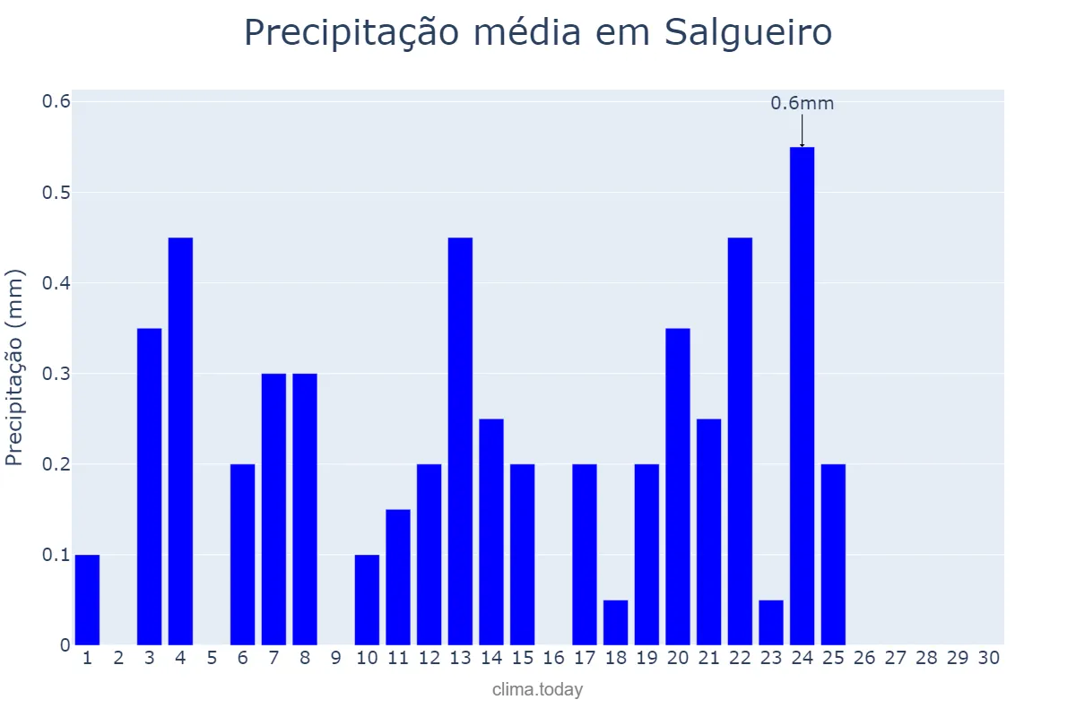 Precipitação em setembro em Salgueiro, PE, BR