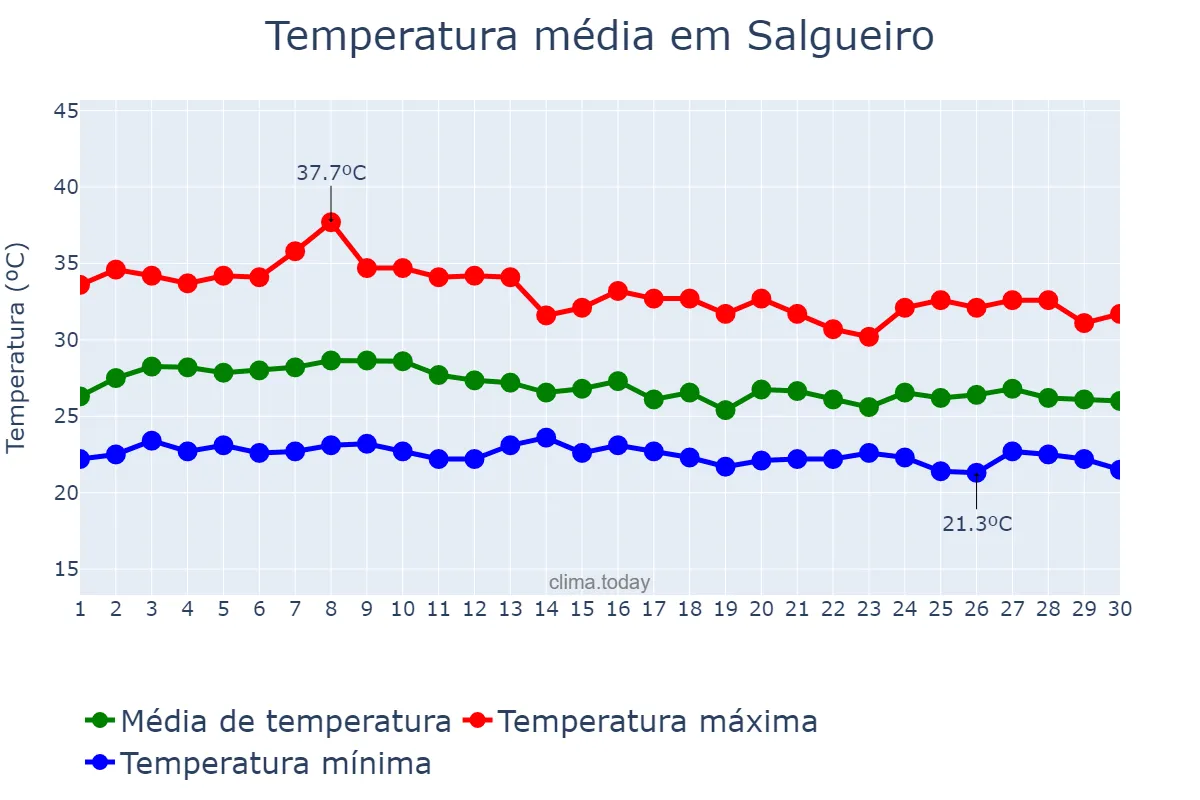 Temperatura em abril em Salgueiro, PE, BR