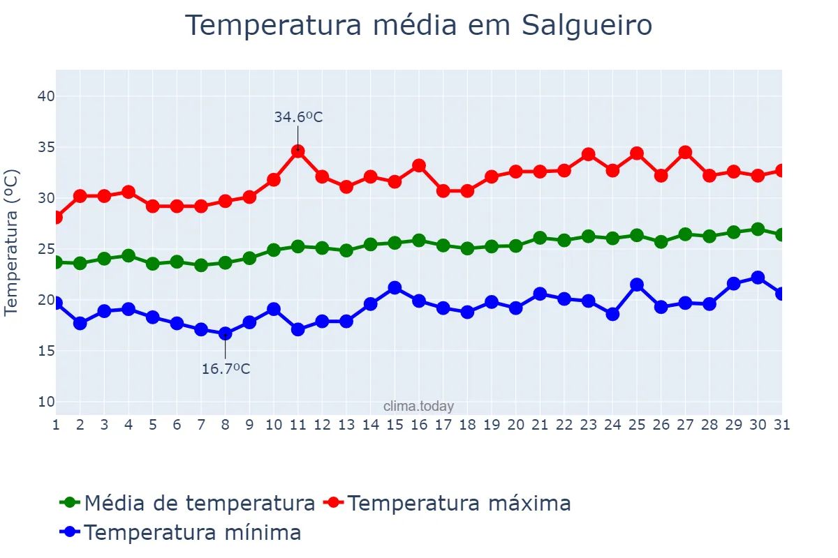 Temperatura em agosto em Salgueiro, PE, BR