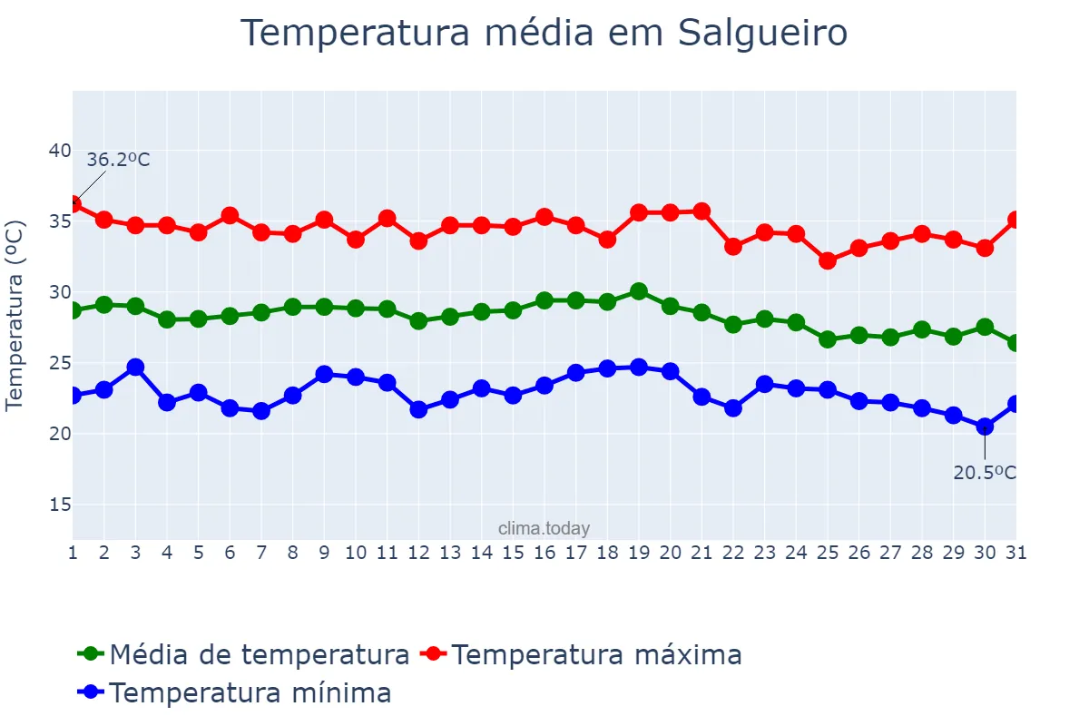 Temperatura em dezembro em Salgueiro, PE, BR