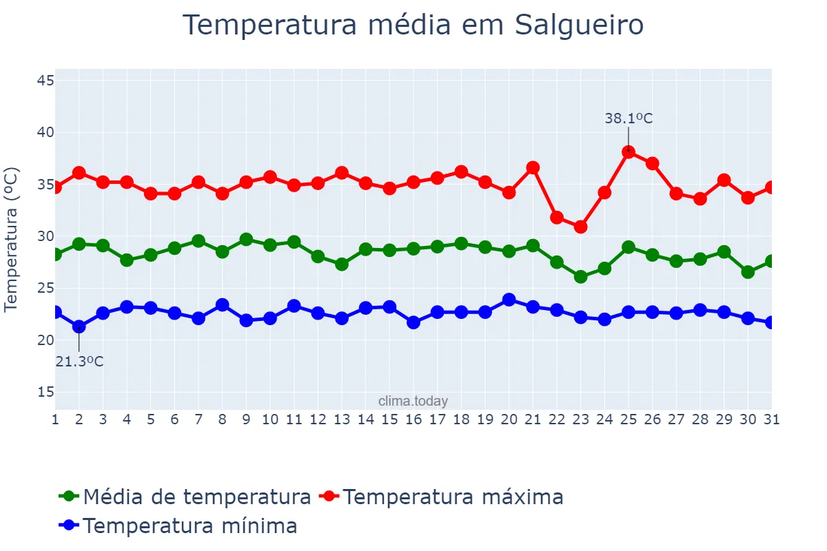Temperatura em janeiro em Salgueiro, PE, BR