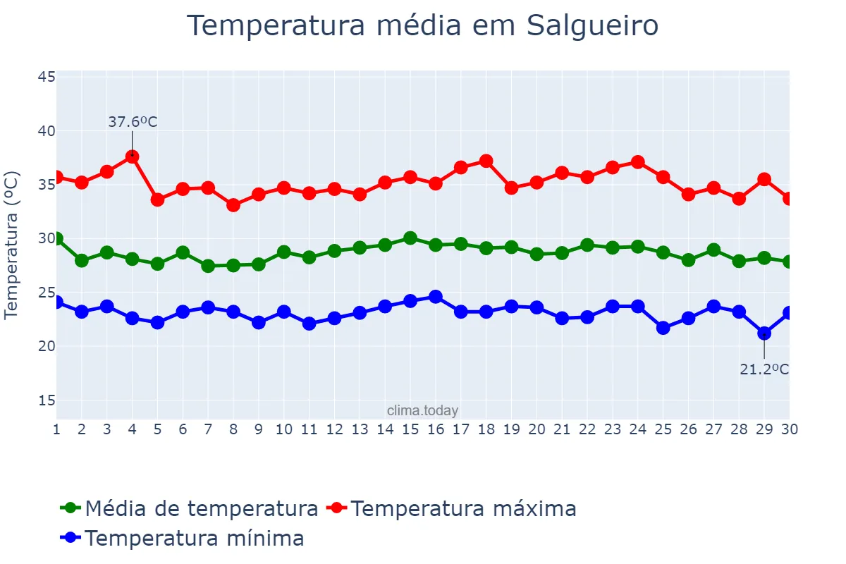 Temperatura em novembro em Salgueiro, PE, BR