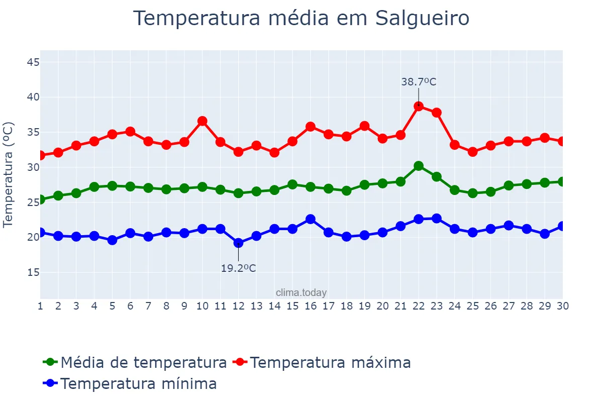 Temperatura em setembro em Salgueiro, PE, BR