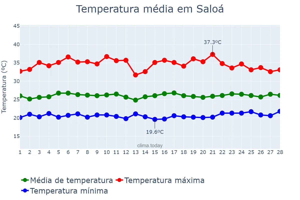 Temperatura em fevereiro em Saloá, PE, BR