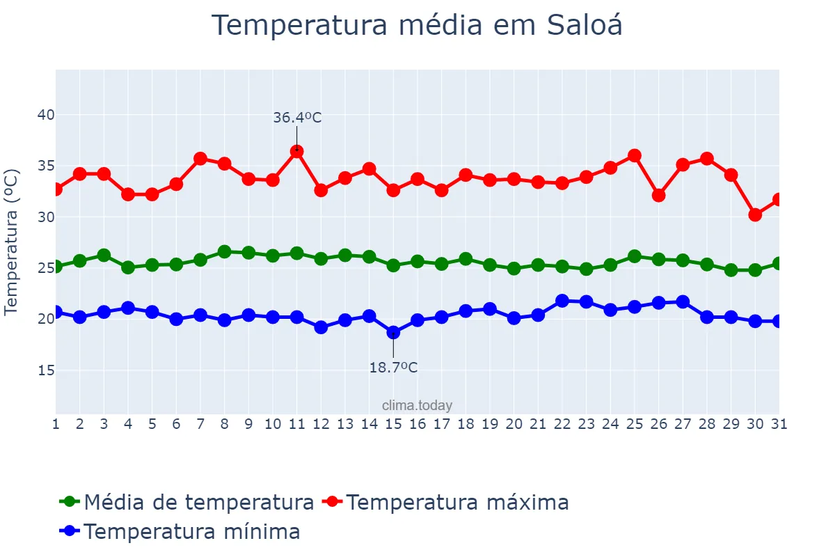 Temperatura em janeiro em Saloá, PE, BR