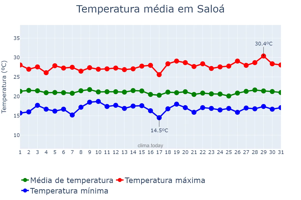 Temperatura em julho em Saloá, PE, BR