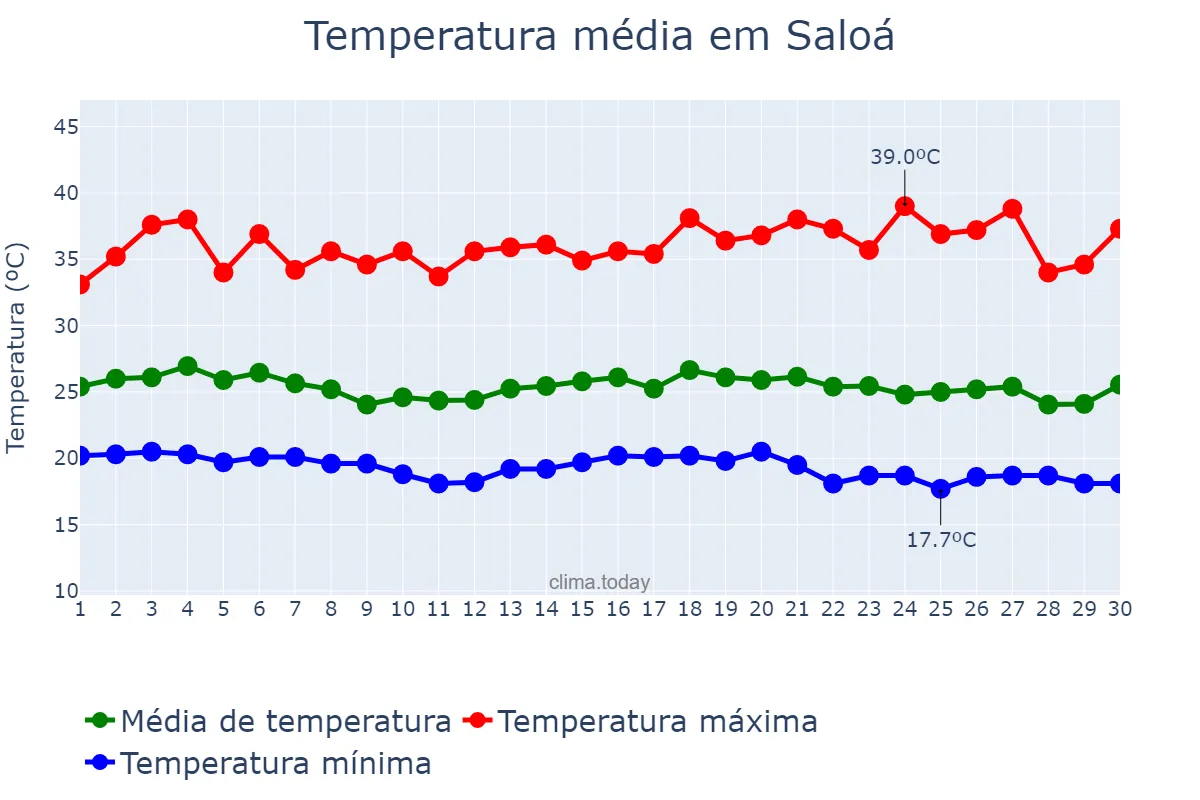 Temperatura em novembro em Saloá, PE, BR