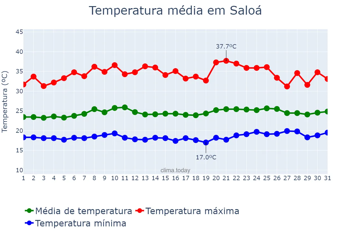 Temperatura em outubro em Saloá, PE, BR