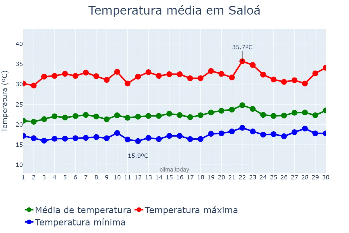 Temperatura em setembro em Saloá, PE, BR