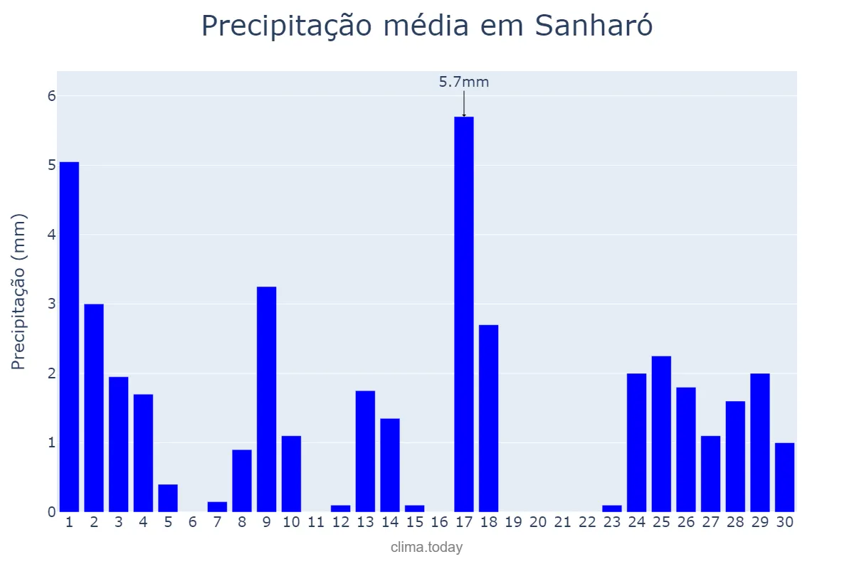Precipitação em setembro em Sanharó, PE, BR