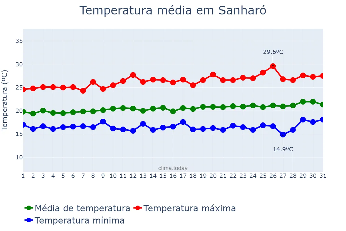 Temperatura em agosto em Sanharó, PE, BR