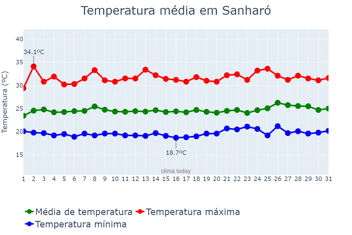 Temperatura em janeiro em Sanharó, PE, BR