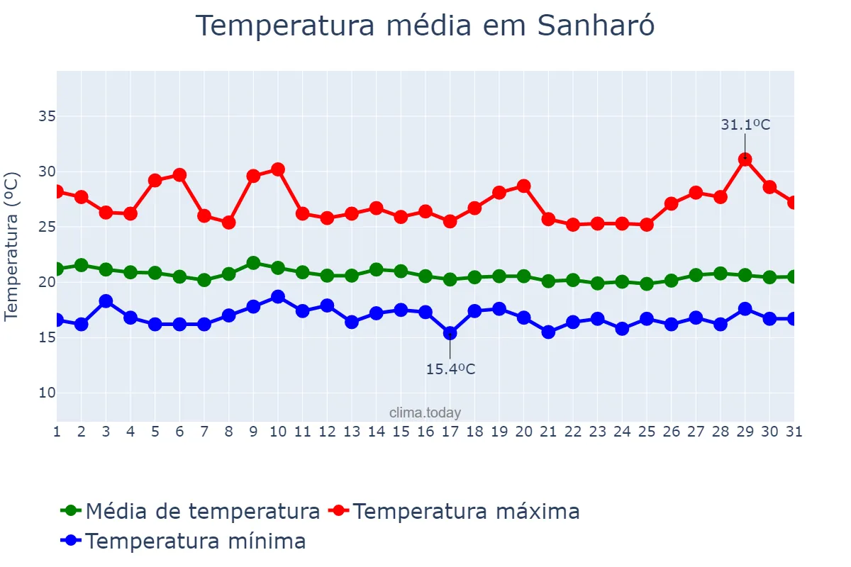 Temperatura em julho em Sanharó, PE, BR