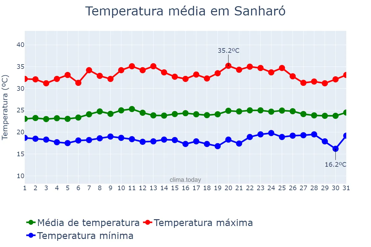 Temperatura em outubro em Sanharó, PE, BR