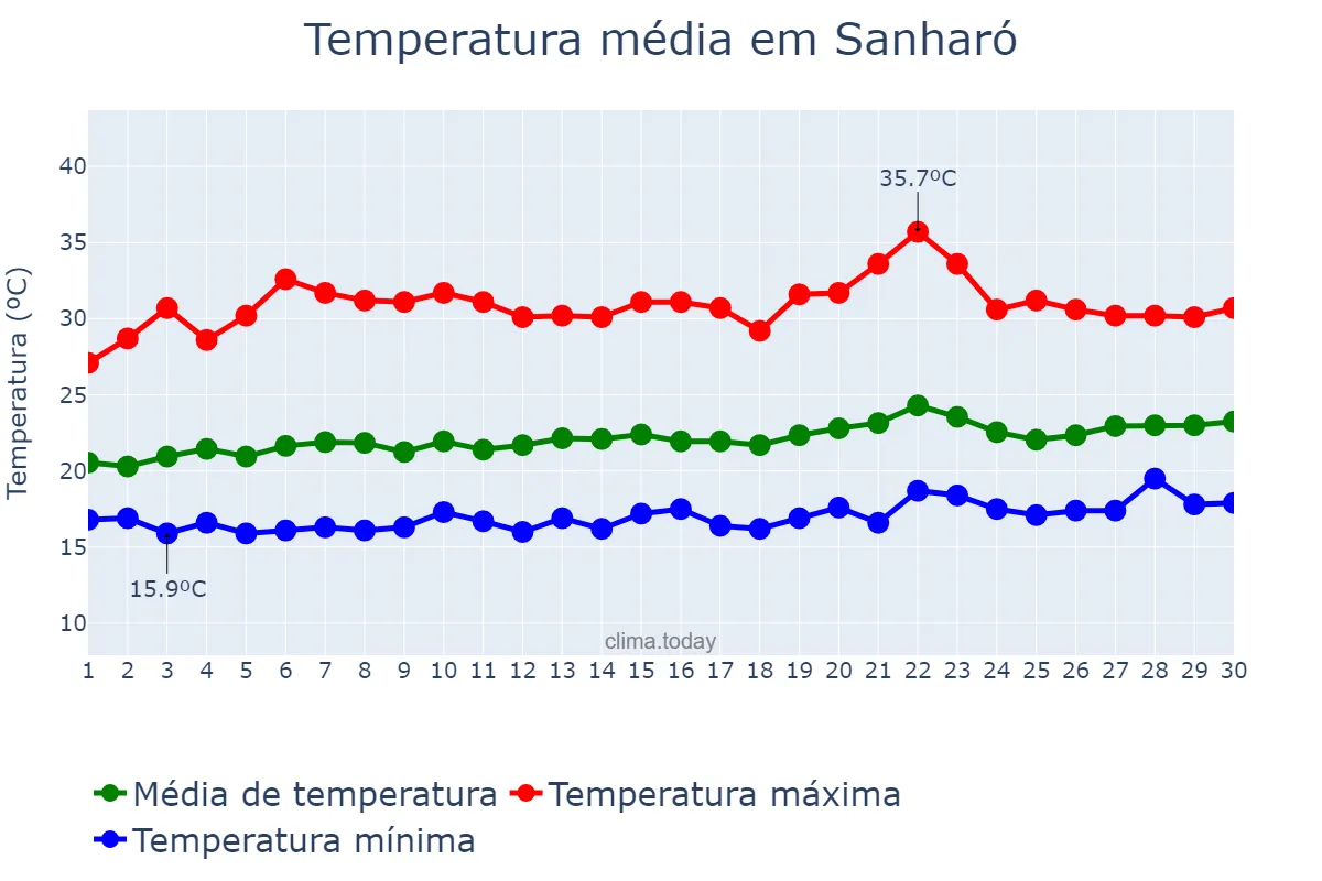 Temperatura em setembro em Sanharó, PE, BR