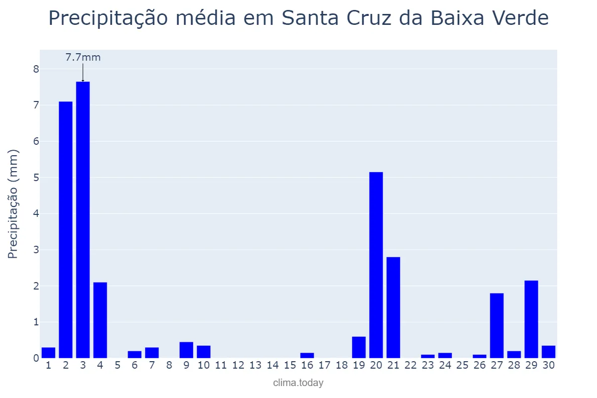 Precipitação em novembro em Santa Cruz da Baixa Verde, PE, BR