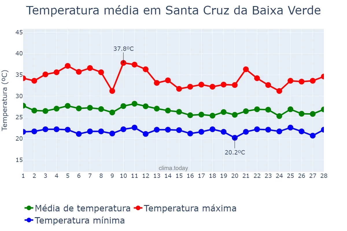 Temperatura em fevereiro em Santa Cruz da Baixa Verde, PE, BR