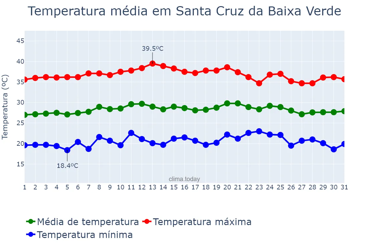Temperatura em outubro em Santa Cruz da Baixa Verde, PE, BR