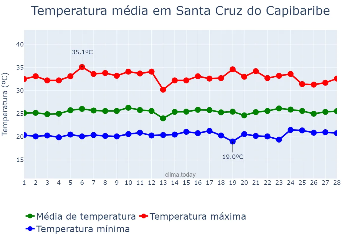Temperatura em fevereiro em Santa Cruz do Capibaribe, PE, BR